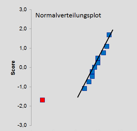 Normalverteilungsplot