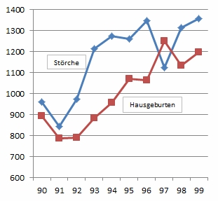 Korrelationsanalysen