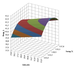 Design of Experiments - Surface Model