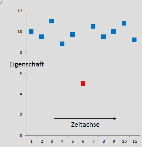 Six Sigma Zeitreihe