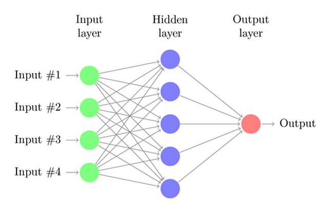 Neural Networks