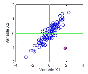 Principal Component Analyse