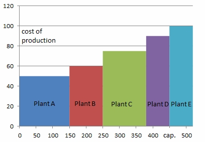 Industriekostenkurve