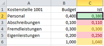 bedingte Formatierung