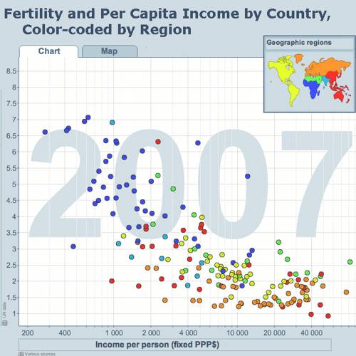 Gapminder - multifunktionale Darstellung