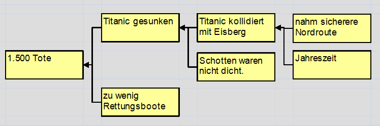Root Cause Analyse