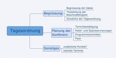 Mindmapping
