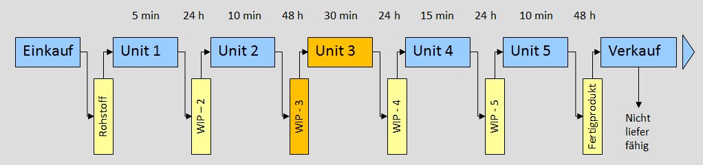 Value Stream Map
