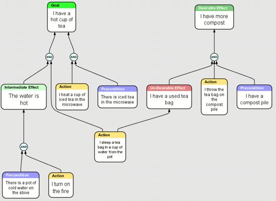 Transition Tree